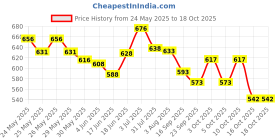 flipkart.com avon R S ENTERPRISES Body Spray - For Women 120ML SET OF 2 ( 240 ML) Body Spray-For Women avon Price History Graph from 24 May 2025 to 18 Oct 2025