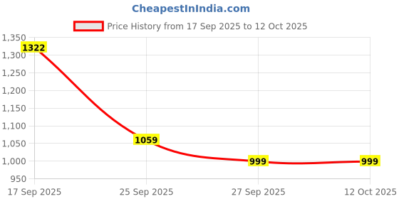flipkart.com r s india care HANDY MASSAGER r s india care Price History Graph from 17 Sep 2025 to 12 Oct 2025