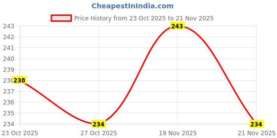 flipkart.com r s mosquto Polyester Infants Washable BMNP1234 Mosquito Net r s mosquto Price History Graph from 23 Oct 2025 to 21 Nov 2025