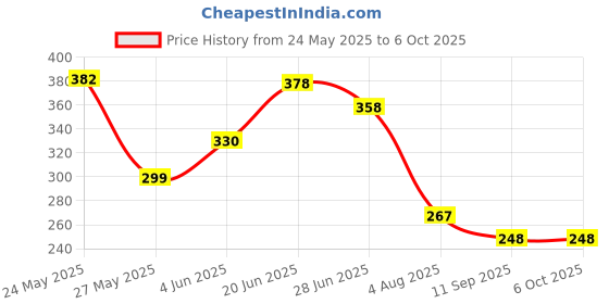 flipkart.com r s mosquto Polyester Infants Washable BMNR1234 Mosquito Net r s mosquto Price History Graph from 24 May 2025 to 6 Oct 2025