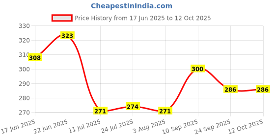 flipkart.com r s royal 1000 ml Cooking Oil Dispenser r s royal Price History Graph from 17 Jun 2025 to 12 Oct 2025