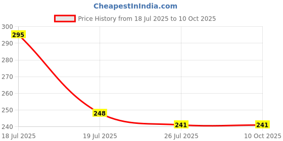 flipkart.com r s royal Medu Vada123 Vada Maker r s royal Price History Graph from 18 Jul 2025 to 9 Oct 2025