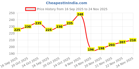 flipkart.com r s surgical Cleanable & Reusable EAR SYRINGE , NOSE SUCKER for NEWBORNS TODDLERS Manual Nasal Aspirator r s surgical Price History Graph from 16 Sep 2025 to 24 Nov 2025