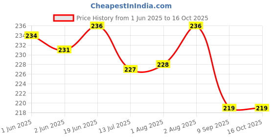 flipkart.com r s surgical Nose/ear Ulcer syringe suction sucker bulb, Snot sucker for baby in home use Manual Nasal Aspirator r s surgical Price History Graph from 1 Jun 2025 to 16 Oct 2025
