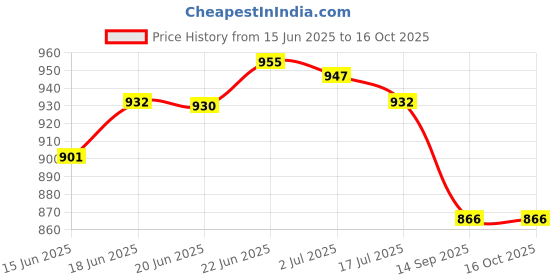 flipkart.com r s traders lightings 3PCS SINGLE KON SHAPE CEILING LAMP Pendants Ceiling Lamp r s traders lightings Price History Graph from 15 Jun 2025 to 14 Oct 2025