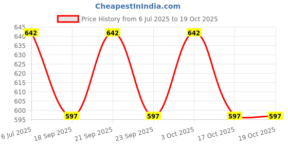 flipkart.com r s traders lightings RS decorative hangingn lamp 3 004 Pendants Ceiling Lamp r s traders lightings Price History Graph from 6 Jul 2025 to 19 Oct 2025