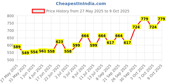flipkart.com r s traders lightings RS GATE LIGHT JALWA PACK OF 2 Gate Light Outdoor Lamp r s traders lightings Price History Graph from 27 May 2025 to 9 Oct 2025
