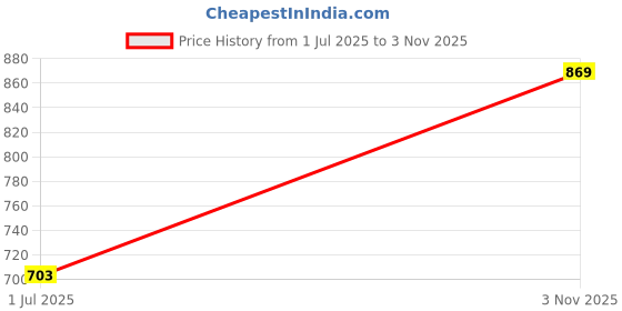 flipkart.com r s traders lightings RS TRADERS 3-light-thali-505 Pendants Ceiling Lamp r s traders lightings Price History Graph from 1 Jul 2025 to 3 Nov 2025
