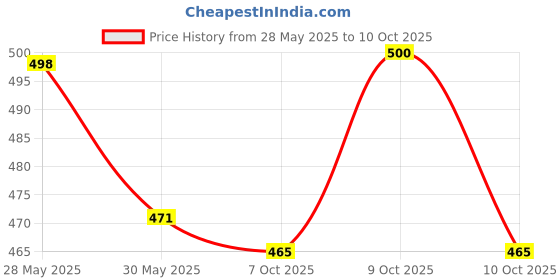 flipkart.com glowmyst ® Sameili Pineapple Gel Long-Lasting Scent with Essential Oils for Home & Office Diffuser glowmyst Price History Graph from 28 May 2025 to 10 Oct 2025