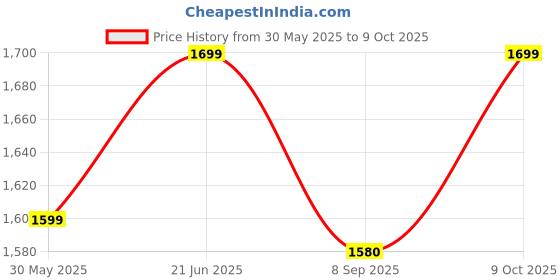 flipkart.com ramokdu R-SCOOTER8905 Kids Scooter ramokdu Price History Graph from 30 May 2025 to 9 Oct 2025