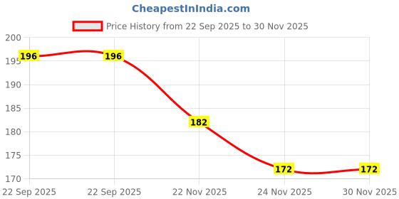 flipkart.com gtn next ® Scorpion Black - Mexican Style Muay Thai MMA Kickboxing Boxing Hand Wrap gtn next Price History Graph from 22 Sep 2025 to 29 Nov 2025