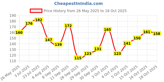 flipkart.com oddish R SHAPE ADJUSTABLE SPRING COUNTER HAND GRIP Hand Grip/Fitness Grip oddish Price History Graph from 26 May 2025 to 16 Oct 2025