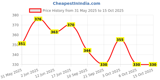 flipkart.com ljl traders ® Simple Ball Bearing Pulley for Lifting Rope Exercise 5.5 Inch Climbing Pulley ljl traders Price History Graph from 31 May 2025 to 15 Oct 2025
