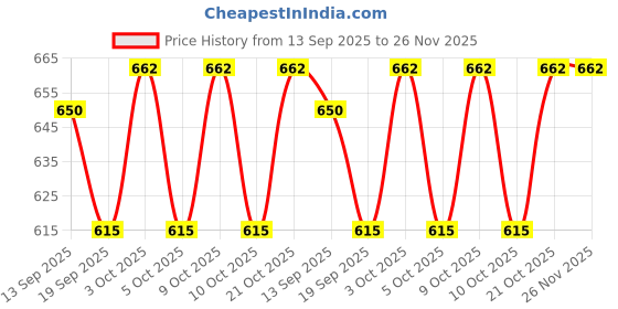 flipkart.com r singh enterprises 004 double house r singh enterprises Price History Graph from 13 Sep 2025 to 26 Nov 2025
