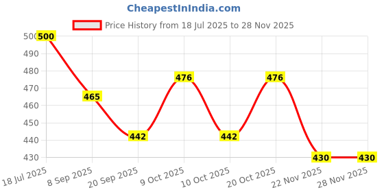 flipkart.com r singh enterprises Candy Flower Toy Twister Fan Best for Boys and Girls Ages 3 and Up (Pack of 1) r singh enterprises Price History Graph from 18 Jul 2025 to 27 Nov 2025