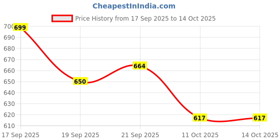 flipkart.com r singh enterprises Rubber Fancy Horror Mask, Design, Scary Ghost Face Masks for Halloween Parties r singh enterprises Price History Graph from 17 Sep 2025 to 13 Oct 2025