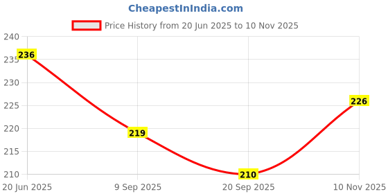 flipkart.com r singh enterprises School Set r singh enterprises Price History Graph from 20 Jun 2025 to 10 Nov 2025