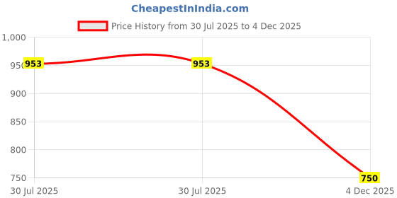 flipkart.com r singh enterprises School Set r singh enterprises Price History Graph from 30 Jul 2025 to 4 Dec 2025