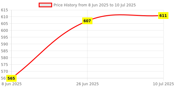 flipkart.com glowmyst ® Solar Car Rotating Helicopter Design Energy Aromatherapy Car Freshener Diffuser glowmyst Price History Graph from 8 Jun 2025 to 10 Jul 2025
