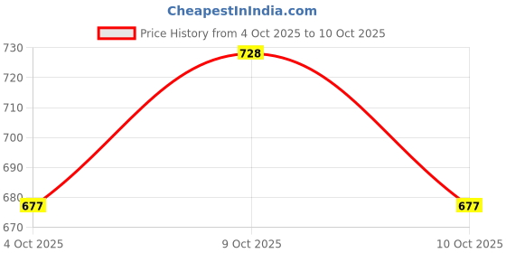 flipkart.com budwill ® Solar Mini Submarine Rotating Car Air Freshener Interior Dashboard Decoration Diffuser budwill Price History Graph from 4 Oct 2025 to 9 Oct 2025