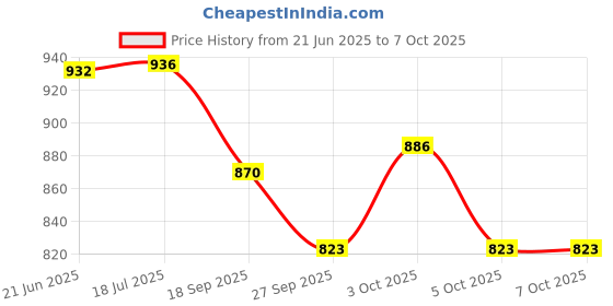 flipkart.com budwill ® Solar Parking Number Plate Auto Rotating Helicopter Car Perfume Diffuser Set budwill Price History Graph from 21 Jun 2025 to 5 Oct 2025