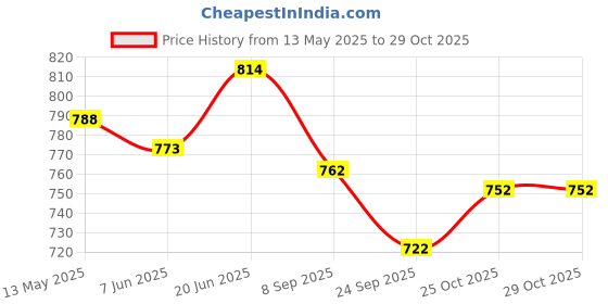 flipkart.com budwill ® Space Theme Car Cologne Aromatherapy Car Interior Autorotation Decoration Diffuser budwill Price History Graph from 13 May 2025 to 29 Oct 2025