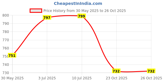 flipkart.com glowmyst ® Space Theme Car Cologne Aromatherapy Car Interior Autorotation Decoration Diffuser glowmyst Price History Graph from 30 May 2025 to 26 Oct 2025