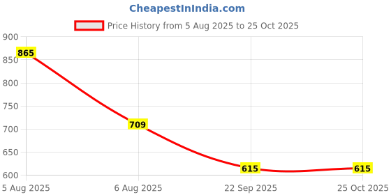 flipkart.com axwee ® Stainless Steel Anti Theft Pedal Lock Rod for Car Brake, Clutch, Throttle Universal for All Car (Silver Steel, Pack of 1) Gear Lock axwee Price History Graph from 5 Aug 2025 to 24 Oct 2025