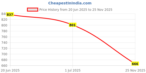 flipkart.com r-swiss Men Slippers r-swiss Price History Graph from 20 Jun 2025 to 25 Nov 2025