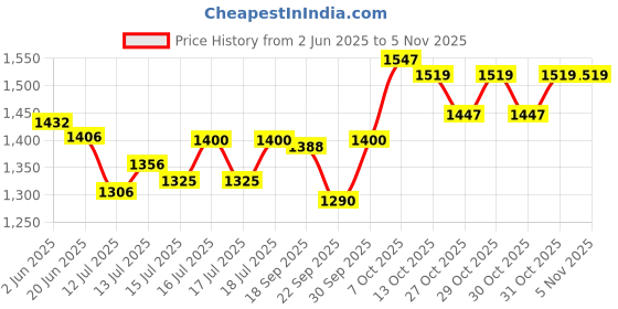flipkart.com v-guard R T 1000 Quartz Room Heater v-guard Price History Graph from 2 Jun 2025 to 5 Nov 2025