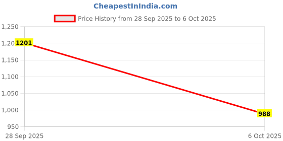 flipkart.com r-tek 0-32% ATC Illuminated Optical Refractometer for Beer, Wine, Coolant & Juices Manual Handheld Refractometer r-tek Price History Graph from 28 Sep 2025 to 5 Oct 2025