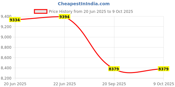 flipkart.com r-tek Alcohol Detector with traffic control lights 2-in-1 | Breath analyzer Test Indicator r-tek Price History Graph from 20 Jun 2025 to 8 Oct 2025