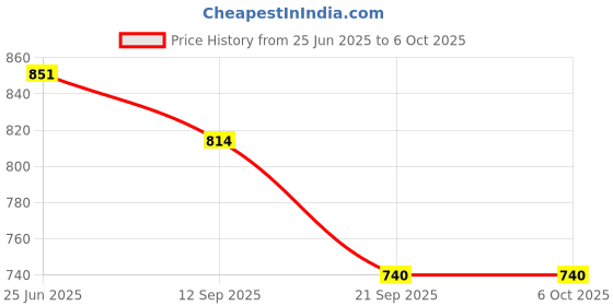 flipkart.com r-tek Alcohol Tester Machine Digital Professional High Accuracy AT-6000 Test Indicator r-tek Price History Graph from 25 Jun 2025 to 5 Oct 2025