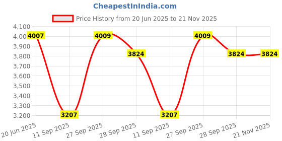 flipkart.com r-tek Digital Clamp Meter (6000 Counts), Measures Current Voltage Digital Voltage Tester r-tek Price History Graph from 20 Jun 2025 to 21 Nov 2025