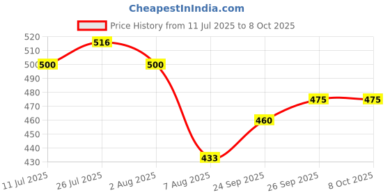 flipkart.com r-tek Digital Depth Gauge, Digital Depth Tester Gauge Meter Measurer Tool Height Gauge r-tek Price History Graph from 11 Jul 2025 to 7 Oct 2025