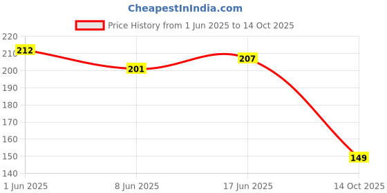 flipkart.com r-tek Digital food Thermometer, Stainless Steel Probe, LCD Display, -50C to 300C Hydrometer r-tek Price History Graph from 1 Jun 2025 to 14 Oct 2025