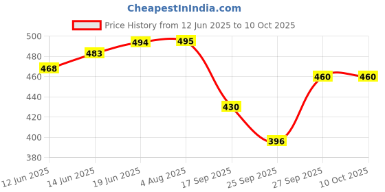 flipkart.com r-tek Digital Handy humidity Thermometer Indoor Room Hygrometer Temperature Hydrometer r-tek Price History Graph from 12 Jun 2025 to 10 Oct 2025