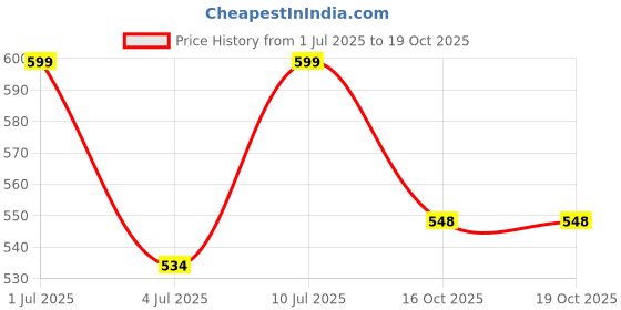 flipkart.com r-tek Digital Humidity Meter Hygrometer Thermometer (SET-2) Hydrometer r-tek Price History Graph from 1 Jul 2025 to 19 Oct 2025