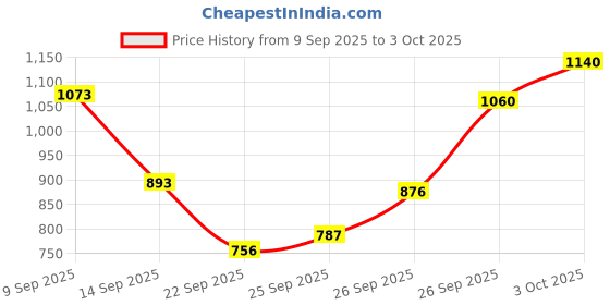 flipkart.com r-tek Digital Hygrometer Thermometer Humidity Meter Hydrometer r-tek Price History Graph from 9 Sep 2025 to 3 Oct 2025