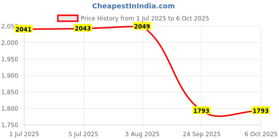 flipkart.com r-tek Digital Lux Light Meter LCR Meter r-tek Price History Graph from 1 Jul 2025 to 6 Oct 2025