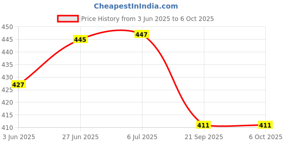 flipkart.com r-tek Digital PH Meter for Water , 0.01 High Accuracy with 0-14 PH Testing Range Digital pH Meter r-tek Price History Graph from 3 Jun 2025 to 6 Oct 2025