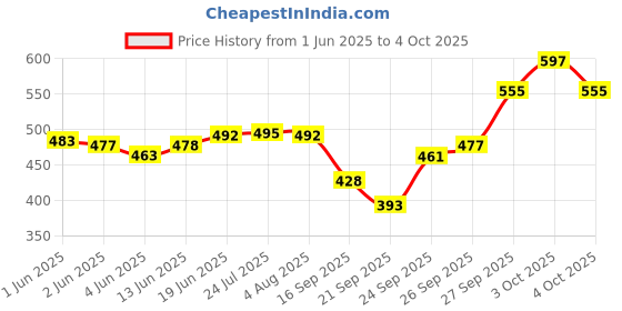 flipkart.com r-tek digital Room Thermometer with Humidity Temperature Meter (RT-110H) Hydrometer r-tek Price History Graph from 1 Jun 2025 to 4 Oct 2025