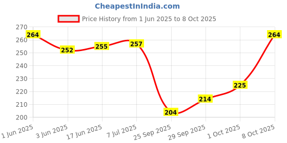 flipkart.com r-tek Digital White Clock r-tek Price History Graph from 1 Jun 2025 to 8 Oct 2025