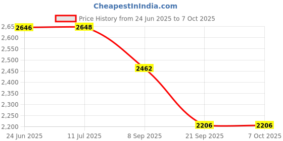 flipkart.com r-tek Digital wood moisture test meter for paper humidity testing Pin-Type Digital Moisture Measurer r-tek Price History Graph from 24 Jun 2025 to 6 Oct 2025