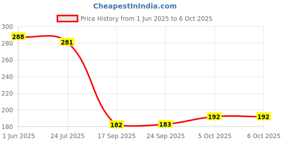 flipkart.com r-tek Electric Digital Multi-meter with Alarm Mode Digital Voltage Tester r-tek Price History Graph from 1 Jun 2025 to 6 Oct 2025
