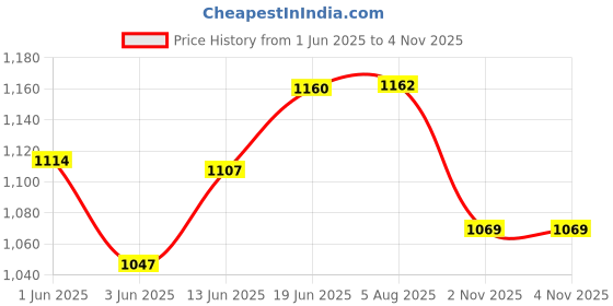 flipkart.com r-tek Hand Held Metal Detector Test Indicator r-tek Price History Graph from 1 Jun 2025 to 4 Nov 2025