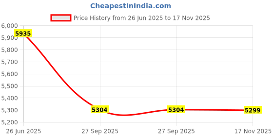flipkart.com r-tek IR Infrared Thermometer Gun with alarm setup Test Indicator r-tek Price History Graph from 26 Jun 2025 to 17 Nov 2025