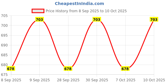 flipkart.com r-tek Manual Micrometer, Screw Gauge Micrometer(0-25MM, Stainless-Steel) Micrometer Screw Gauge r-tek Price History Graph from 8 Sep 2025 to 10 Oct 2025