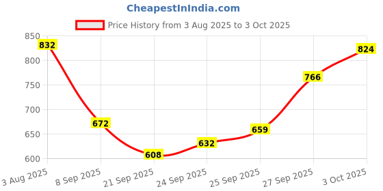 flipkart.com r-tek Moisture Meter, 0-99% Wood Tester Detector digital wood moisture meter , wood humidity tester Pin-Type Digital Moisture Measurer r-tek Price History Graph from 3 Aug 2025 to 3 Oct 2025