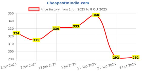 flipkart.com r-tek ph Meter for Water Testing | Digital ph Meter for Water Testing (YELLOW) Digital pH Meter r-tek Price History Graph from 1 Jun 2025 to 8 Oct 2025